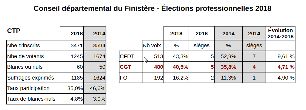 cd29 resultats elect2018 ctp
