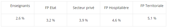 taux syndicat CGT du Conseil Départemen